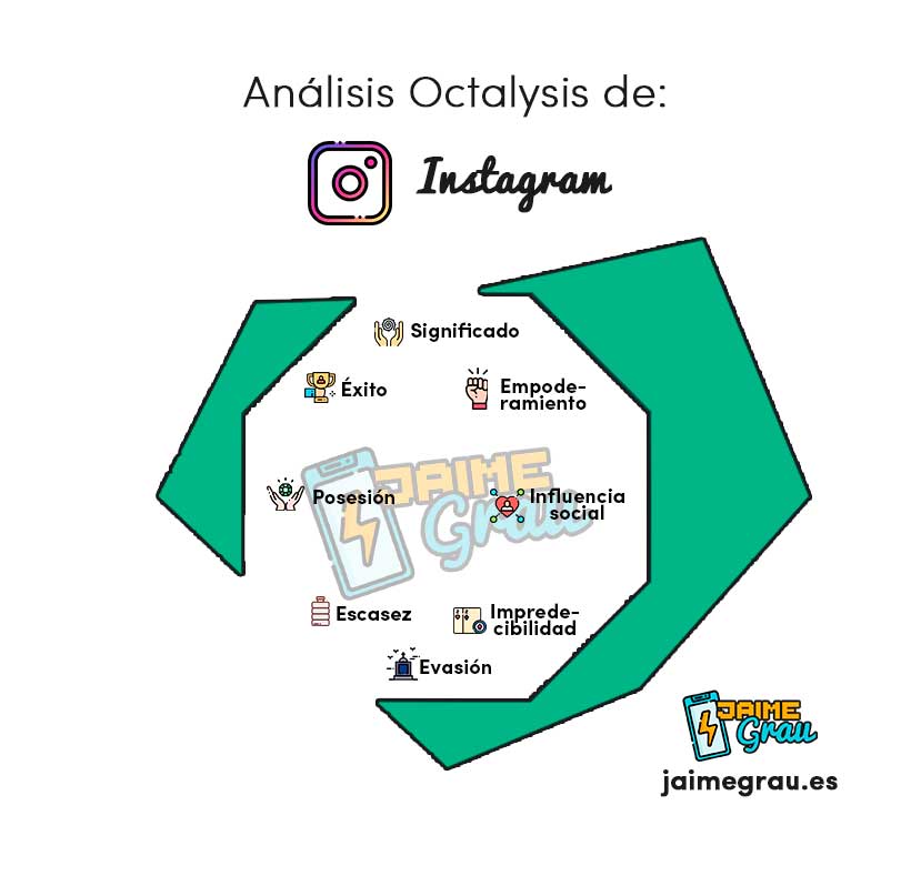 Octalysis de instagram español