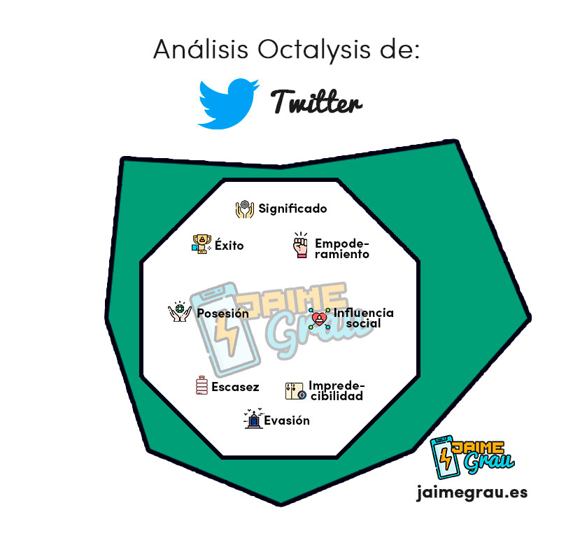 octalysis twitter gamificación